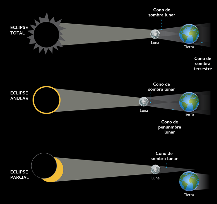 Guía básica para disfrutar del eclipse solar anular de forma segura