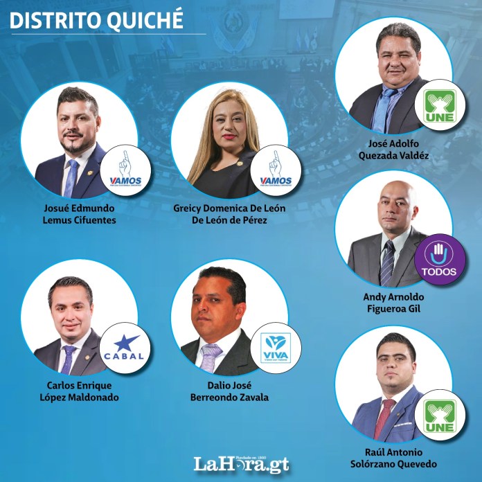 126 de los 160 congresistas del Organismo Legislativo en Guatemala, incluyendo oposición, oficialistas y aliados, se inscribieron para competir en las elecciones generales del 2023, según datos del Tribunal Supremo Electoral.