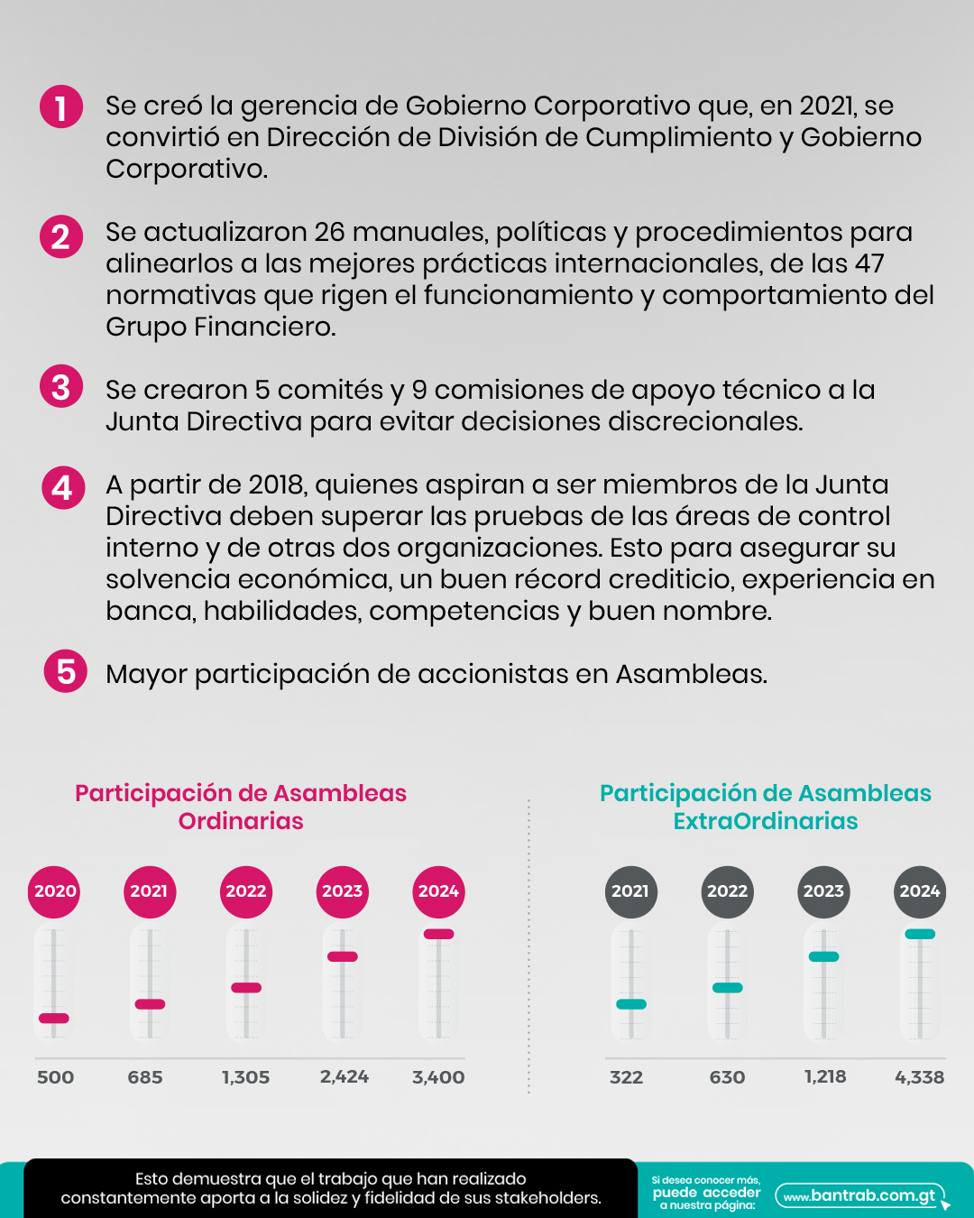 Gobierno Corporativo BANTRAB.