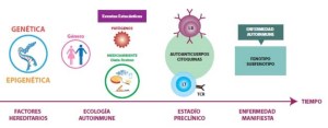 Epidemiología de las enfermedades autoinmunes