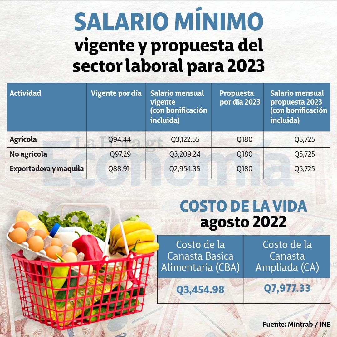 Salario M nimo 2023 Propuesta No Cubre Gastos De Salud Vivienda Y