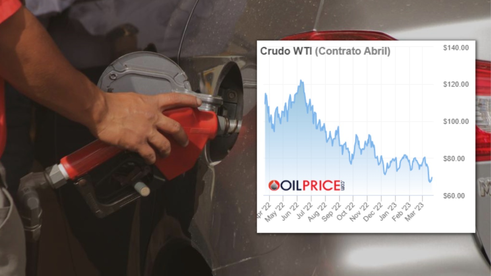 Petróleo WTI cae de los US$70 por primera vez en 15 meses y así se vende en GT