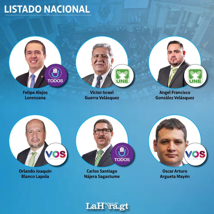 126 de los 160 congresistas del Organismo Legislativo en Guatemala, incluyendo oposición, oficialistas y aliados, se inscribieron para competir en las elecciones generales del 2023, según datos del TSE