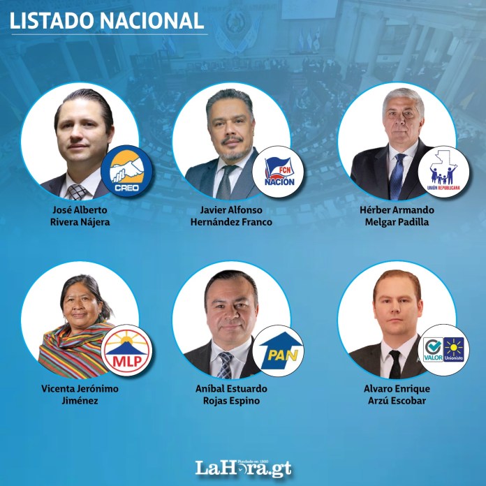 126 de los 160 congresistas del Organismo Legislativo en Guatemala, incluyendo oposición, oficialistas y aliados, se inscribieron para competir en las elecciones generales del 2023, según datos del TSE