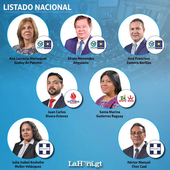 126 de los 160 congresistas del Organismo Legislativo en Guatemala, incluyendo oposición, oficialistas y aliados, se inscribieron para competir en las elecciones generales del 2023, según datos del TSE