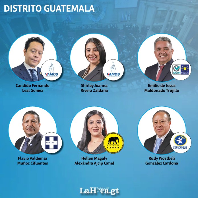 126 de los 160 congresistas del Organismo Legislativo en Guatemala, incluyendo oposición, oficialistas y aliados, se inscribieron para competir en las elecciones generales del 2023, según datos del Tribunal Supremo Electoral.