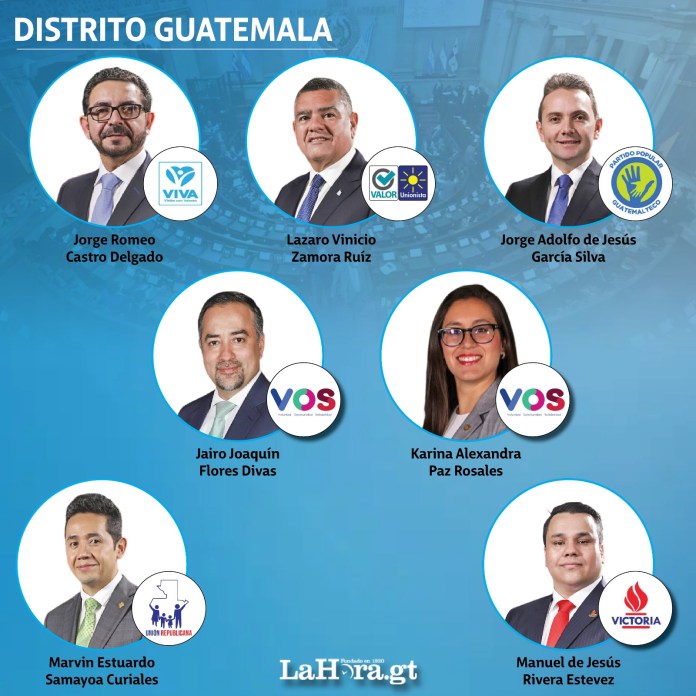 126 de los 160 congresistas del Organismo Legislativo en Guatemala, incluyendo oposición, oficialistas y aliados, se inscribieron para competir en las elecciones generales del 2023, según datos del Tribunal Supremo Electoral.