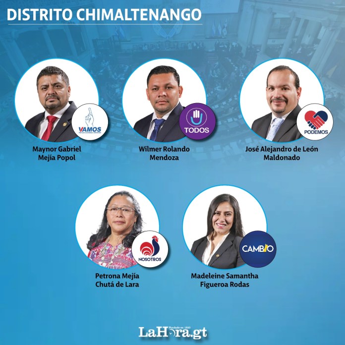 126 de los 160 congresistas del Organismo Legislativo en Guatemala, incluyendo oposición, oficialistas y aliados, se inscribieron para competir en las elecciones generales del 2023, según datos del Tribunal Supremo Electoral.