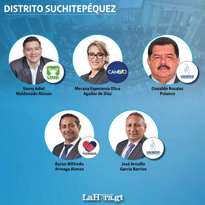 126 de los 160 congresistas del Organismo Legislativo en Guatemala, incluyendo oposición, oficialistas y aliados, se inscribieron para competir en las elecciones generales del 2023, según datos del Tribunal Supremo Electoral.