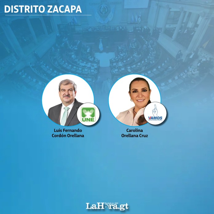 126 de los 160 congresistas del Organismo Legislativo en Guatemala, incluyendo oposición, oficialistas y aliados, se inscribieron para competir en las elecciones generales del 2023, según datos del Tribunal Supremo Electoral.