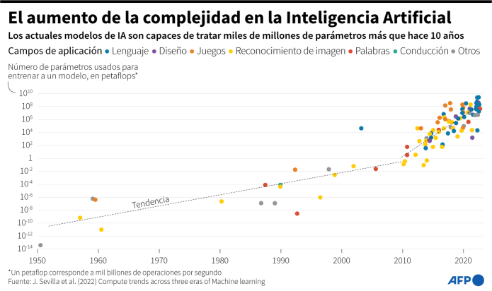 Los avances en la IA han sido significativos en la última década