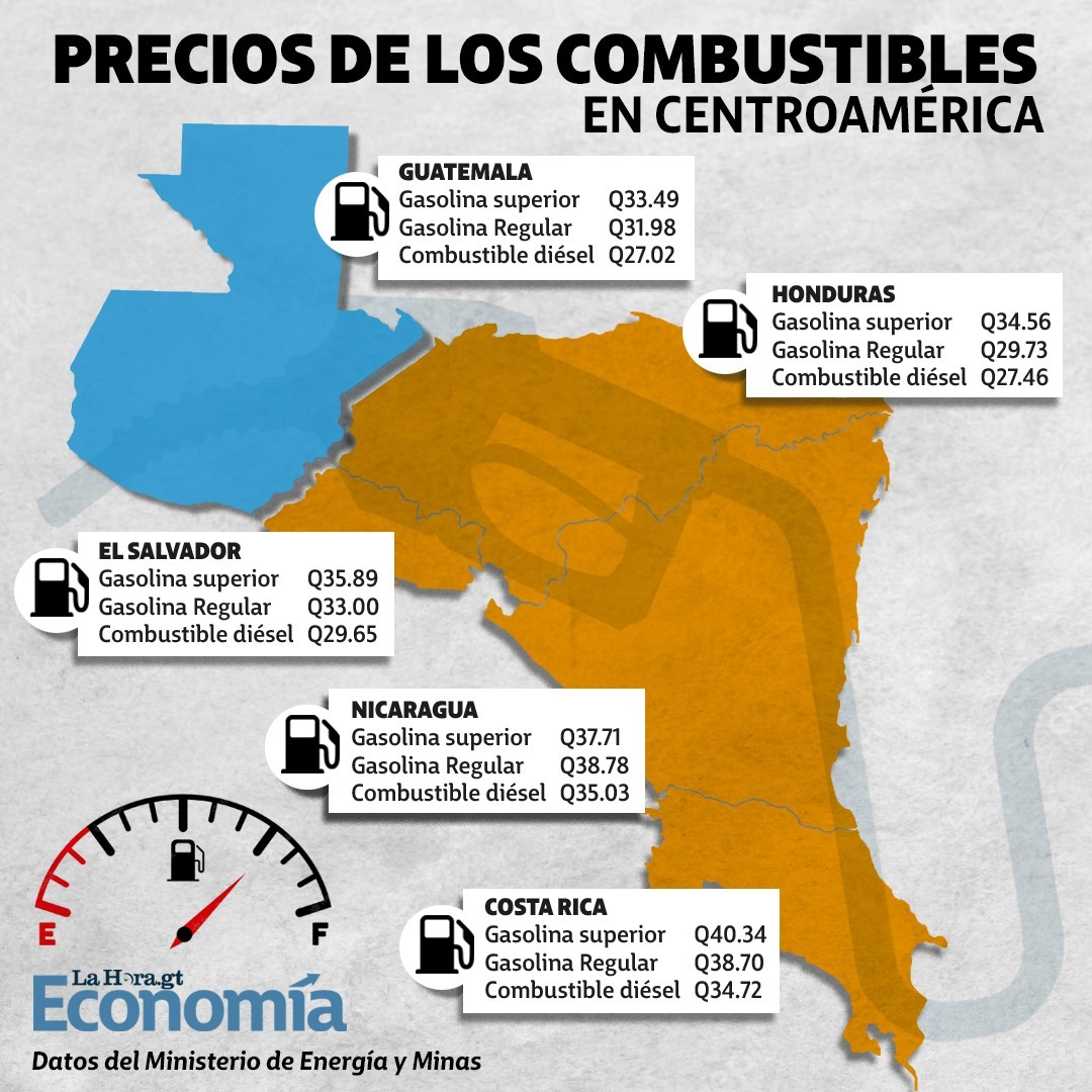 Guatemala se encuentra en la primera posición en cuanto a los precios más bajos de combustibles en Centroamérica de acuerdo a datos del Ministerio de Energía y Minas. 