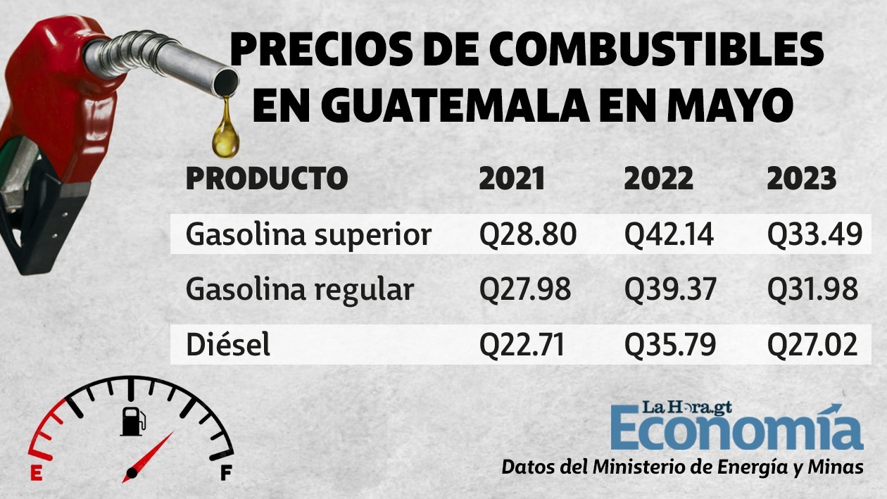 Guatemala se encuentra en la primera posición en cuanto a los precios más bajos de combustibles en Centroamérica de acuerdo a datos del Ministerio de Energía y Minas. 