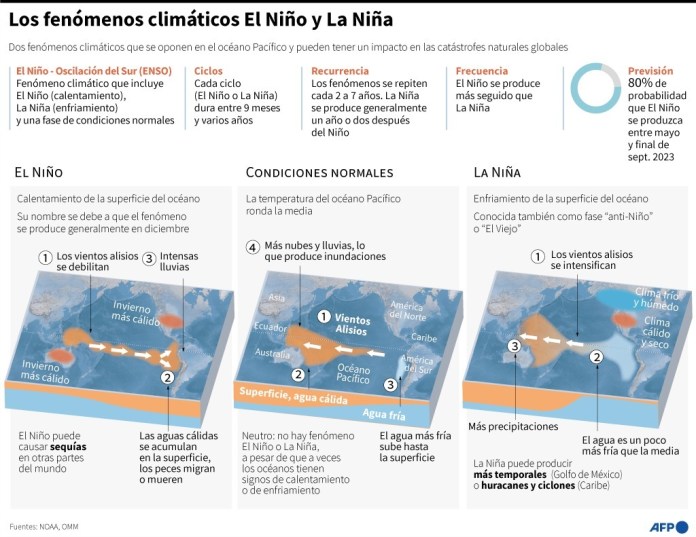 Los Fenómenos climáticos El Niño y La Niña