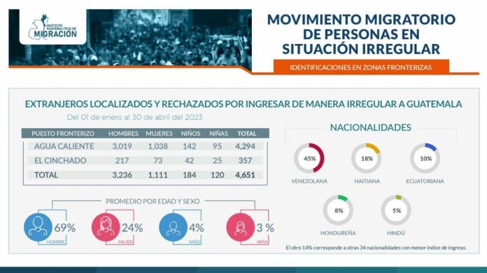  Nacionalidades más recurrentes de migrantes que son hallados por las autoridades y detenidos en su paso.