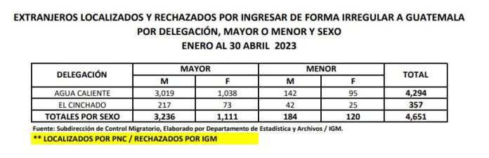  En el informe, Migración detalla que 3 mil 236 migrantes son hombres, 1 mil 111 son mujeres, 184 son niños y 120 son niñas.