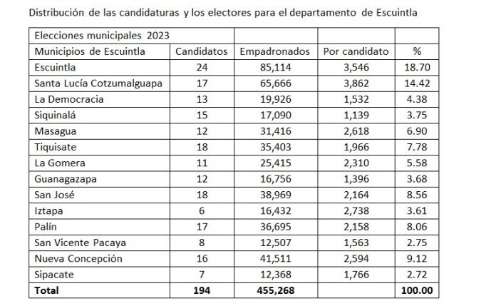 La situación es más pródiga en candidatos a alcalde en el Distrito Central.