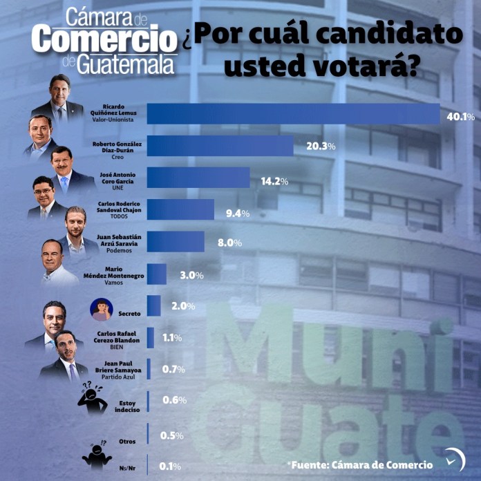 Intención de voto. 