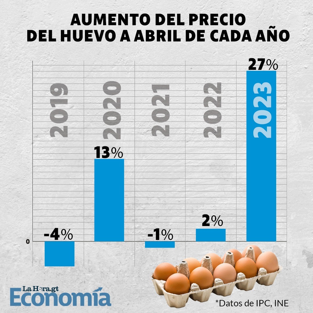 El precio del huevo es sólo uno de los gastos que han aumentado su precio. 