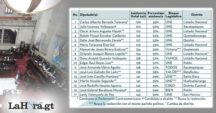 De los 17 diputados, ocho buscan ser reelegidos, cuatro dentro del mismo partido político al que pertenecieron en 2019 y otros cuatro han cambiado de agrupación.