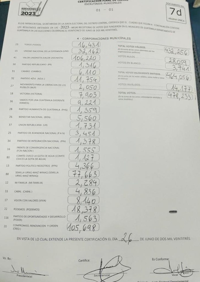 Acta de conteo de votos para la Municipalidad de Guatemala.