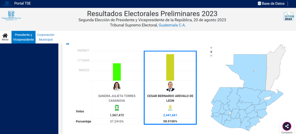 Resultados de la segunda vuelta el 20 de agosto, donde Bernardo Arévalo de Semilla se impuso en la presidencia.