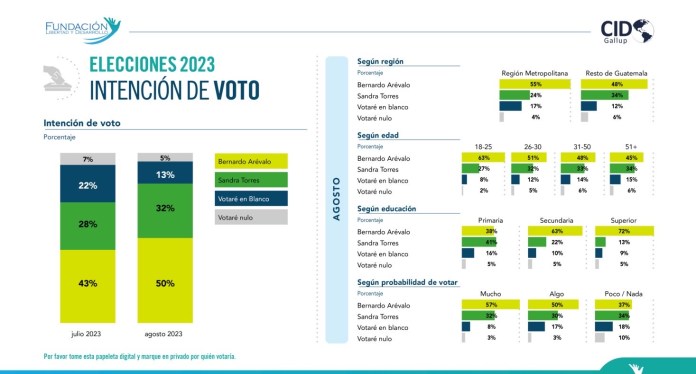 Intención de voto