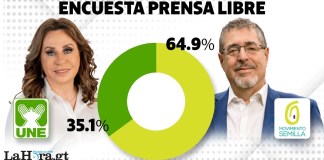Prensa Libre dio a conocer su segunda encuesta en la que posiciona como líder de la intención de voto a Bernardo Arévalo de Semilla sobre la UNE de Sandra Torres.