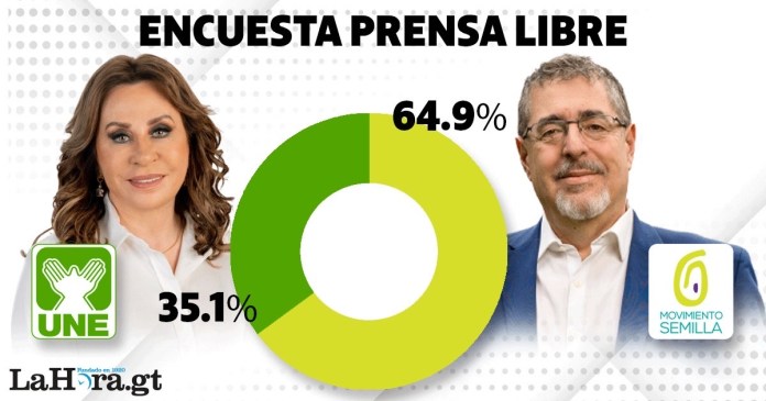 Prensa Libre dio a conocer su segunda encuesta en la que posiciona como líder de la intención de voto a Bernardo Arévalo de Semilla sobre la UNE de Sandra Torres.