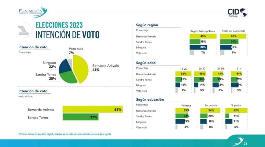 Estos son los resultados sobre la intensión de voto de la población guatemalteca, donde Bernardo Arévalo del Movimiento Semilla tiene el mayor porcentaje con el 78% y Sandra Torres el 28%.