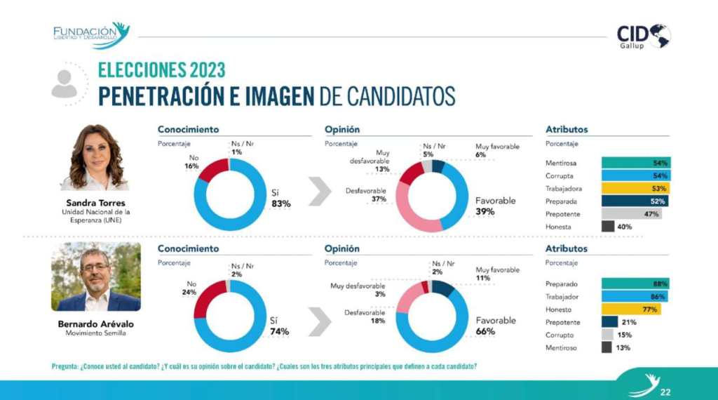En esta gráfica se puede observar que el 83% de la población conoce a Sandra Torres pero solo el 39% de manera favorable; mientras a Bernardo Arévalo del 74% que lo conoce el 66% es de favorable. 