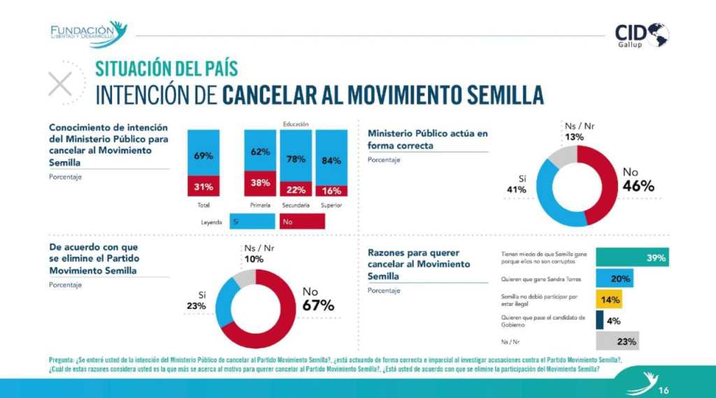 Finalmente, el 67% de la población indico que no está de acuerdo con que se lleve a cabo la cancelación del Movimiento Semilla. 