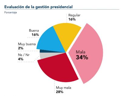 En esta gráfica se aprecia la evaluación de la gestión empresarial. 