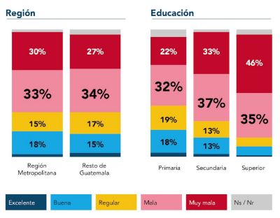 En las barras se puede observar las dos variables por Región y Educación de las personas encuestadas. 
