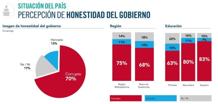 En esta gráfica se puede observar la percepción de la población con el actual gobierno. 