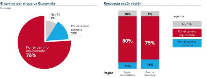 En esta gráfica se presentan los resultados del panorama en la que la población ve el avance del desarrollo del país. 