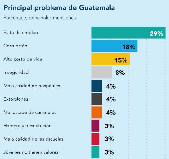 En esta gráfica se presentan los principales problemas que afectan el desarrollo en el país. 