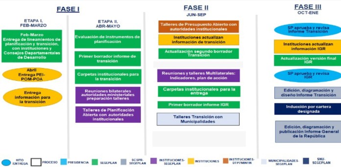  Fases establecidas por Segeplan para realizar transición gubernamental.