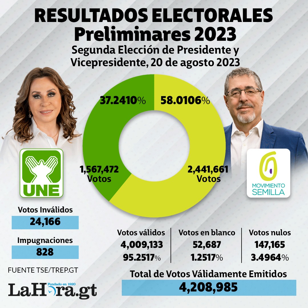 Gráfica de la tendencia de voto al Movimiento Semilla, y que impone a Bernardo Arévalo en la presidencia. 