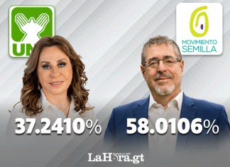 Más de 800 mil votos fue la diferencia entre Sandra Torres de la UNE y Bernardo Arévalo del Movimiento Semilla, según los datos preliminares del TREP.