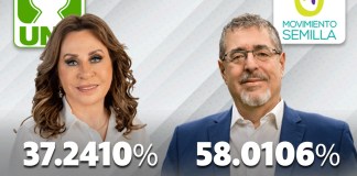 Más de 800 mil votos fue la diferencia entre Sandra Torres de la UNE y Bernardo Arévalo del Movimiento Semilla, según los datos preliminares del TREP.