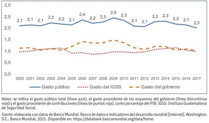 Gasto Público en salud 2000-2017.
