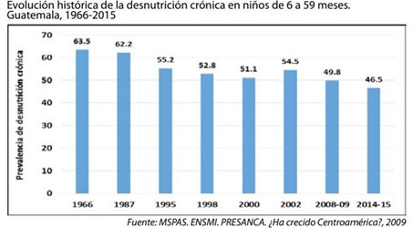 Estadística del índice de desnutrición crónica en Guatemala.