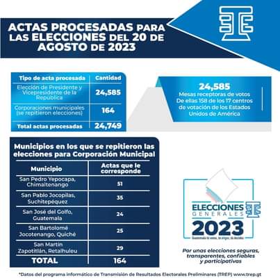 Actas procesadas para las elecciones del 20 de agosto.