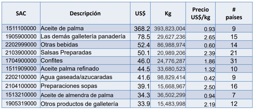 Tomada de: Cámara Guatemalteca de Alimentos y Bebidas.