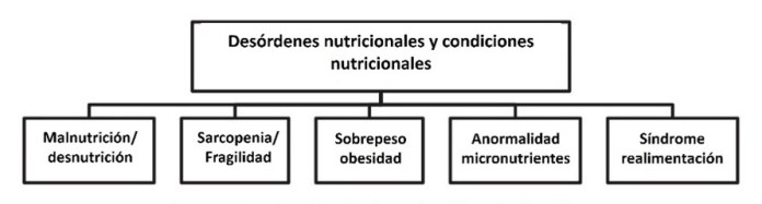 Desorden nutricional.