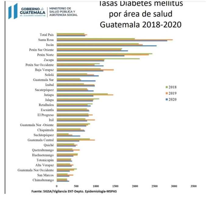 Tasas Diabetes 