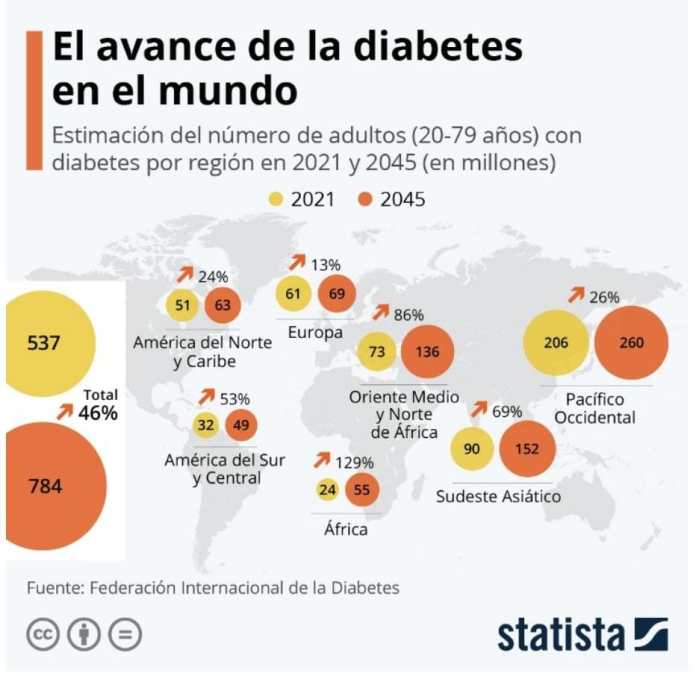 avance en el mundo 