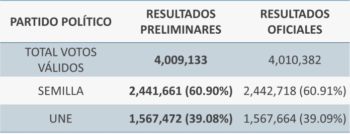 resultados oficiales del TSE