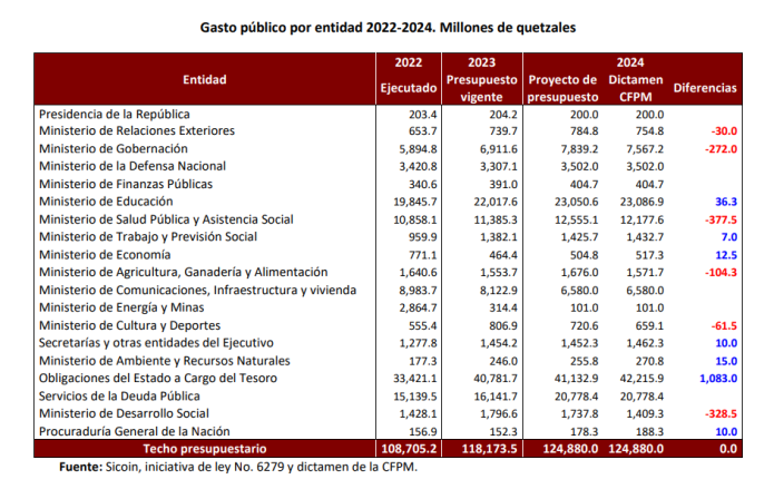 Fuente: Sicoin, iniciativa de ley 6279